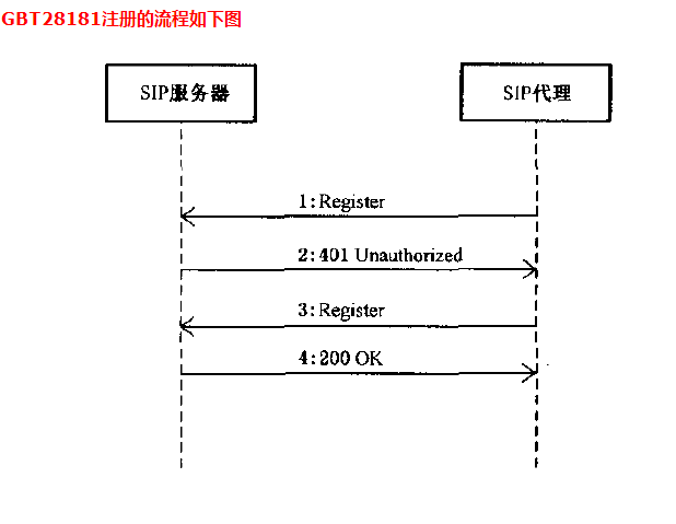 全网第一篇sip协议之gb28181注册java版本
