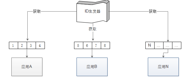 基于.NET Standard的分布式自增ID算法--美团点评LeafSegment-LMLPHP