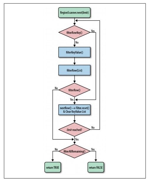 hbase-pagefilter