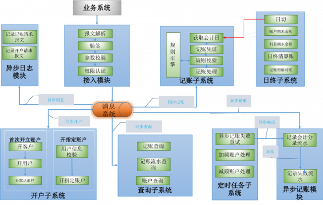 支付結算系統如何應對高併發熱點賬戶等問題