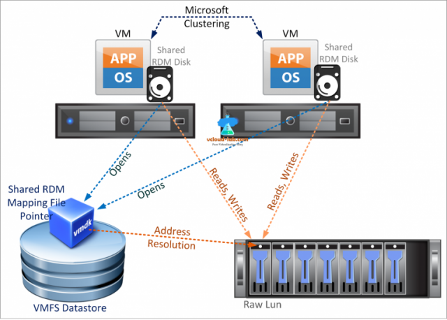 Rdm vmware что это