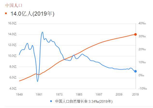 2019中國人口總數是多少中國人口年齡段分佈特點