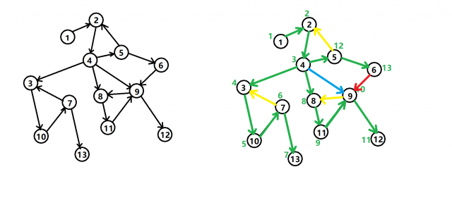 算法学习笔记:连通图详解-lmlphp