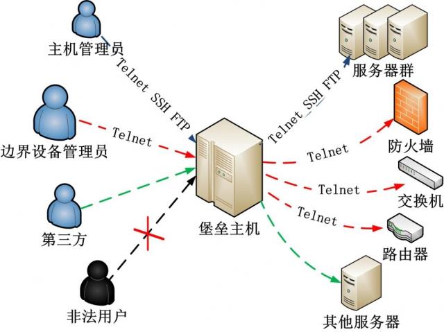 為什麼要用堡壘機堡壘機能給公司帶來什麼