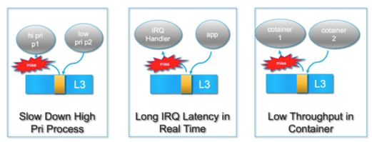 Intel RDT特性详解 | lvyilong316