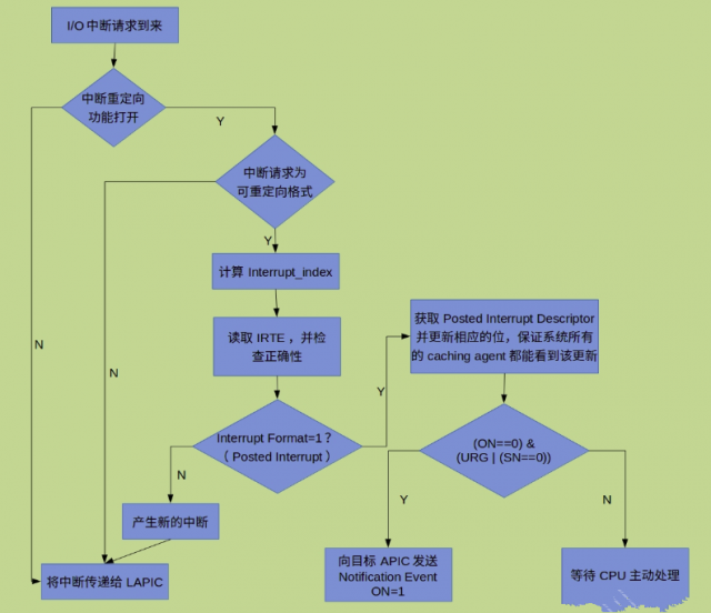 Intel VTd实现概述 lvyilong316