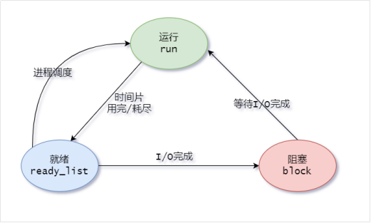 [操作系统]进程基础知识记录(上)-lmlphp