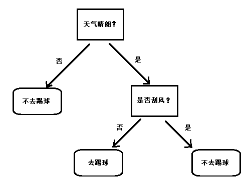 决策树算法理论篇