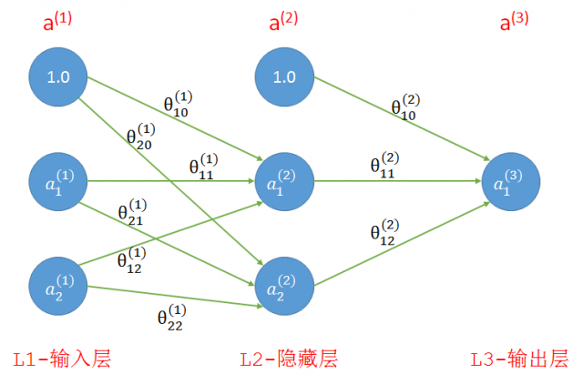 【机器学习】神经网络实现异或(XOR) | 网络