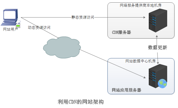 如何获取CDN机房的联系电话？  第1张