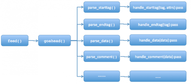 Python html.parser库学习小结 | TB
