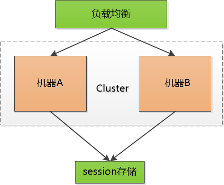 为什么你学不会递归？告别递归，谈谈我的一些经验    关于集合中一些常考的知识点总结  .net辗转java系列（一）视野  彻底理解cookie，session，token-LMLPHP