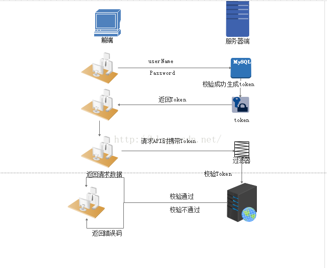 为什么你学不会递归？告别递归，谈谈我的一些经验    关于集合中一些常考的知识点总结  .net辗转java系列（一）视野  彻底理解cookie，session，token-LMLPHP