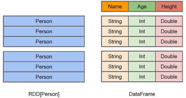 Spark Spark SQL DataFrame Dataset Api