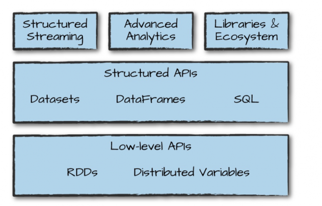 spark-spark-sql-dataframe-dataset-api