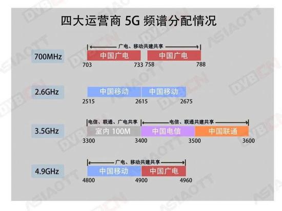 壓力首先來自於競爭對手.截至 4 月底,中國移動的 5g 套餐用戶達到 2.