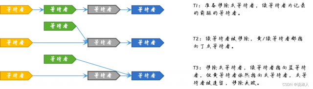 Java ~ Executor ~ FutureTask【总结】 | 说淑人